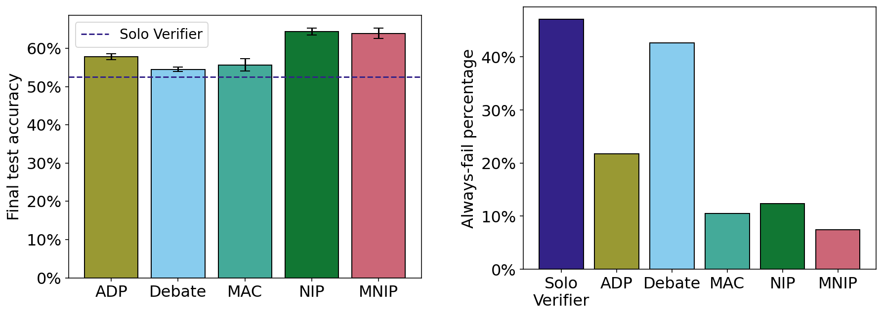 The performance of each protocol on the code validation task